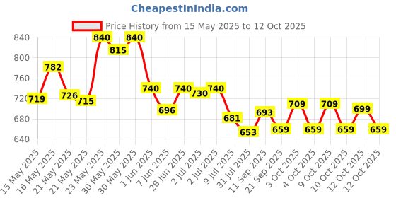 flipkart.com sonpal Kids Keyboard Piano 37 Keys Piano for Kids Electronic Piano with Microphone sonpal Price History Graph from 15 May 2025 to 12 Oct 2025