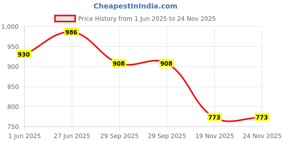 flipkart.com tinywonders Kids Keyboard Piano 37 Keys Piano for Kids Electronic Piano with Microphone tinywonders Price History Graph from 1 Jun 2025 to 23 Nov 2025