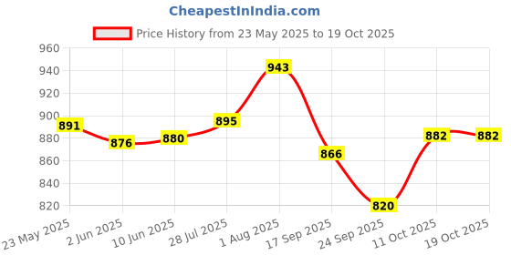 flipkart.com vikrida Kids Keyboard Piano, 37 Keys Piano Keyboard for Kids Musical Instrument Gift vikrida Price History Graph from 23 May 2025 to 18 Oct 2025