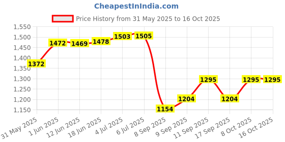 flipkart.com vikrida Kids Keyboard Piano, 37 Keys Piano Keyboard with Musical Guitar for Kids vikrida Price History Graph from 31 May 2025 to 16 Oct 2025