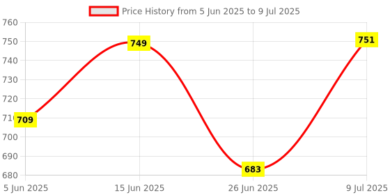 flipkart.com qbik KIDS KEYBOARD PIANO,37 KEYS PIANO KEYBOARD WITH DC POWER OPTION qbik Price History Graph from 5 Jun 2025 to 9 Jul 2025