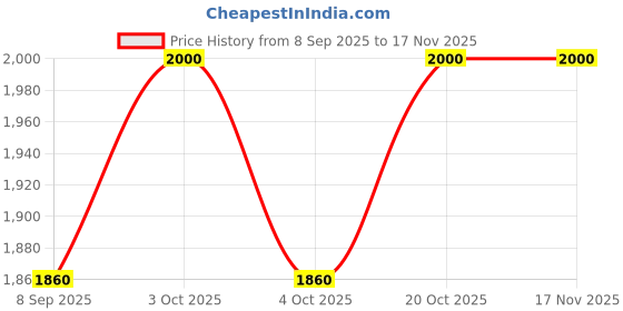 flipkart.com crovex mart Kids Kick Scooter, 3 Wheels, 4 Heights, Foldable, Age 3-10, Red, 50kg Kids Scooter crovex mart Price History Graph from 8 Sep 2025 to 17 Nov 2025