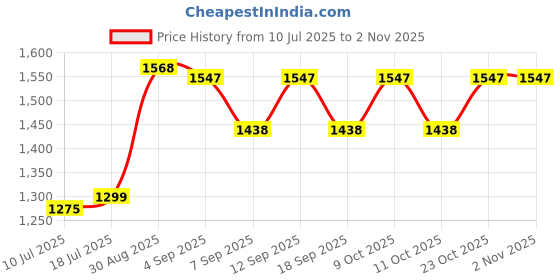 flipkart.com calyxia Kids Kick Scooter – Foldable, Lightweight, Adjustable Height, for Boys & Girls Kids Scooter calyxia Price History Graph from 10 Jul 2025 to 2 Nov 2025