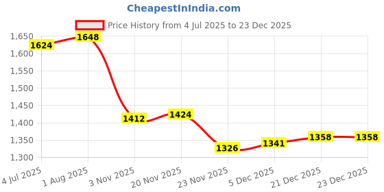flipkart.com timerider kids kick scooter for girls & boys for 2-6 years maxweight-50kgs with brakes HoverBoard Scooter timerider Price History Graph from 4 Jul 2025 to 22 Dec 2025