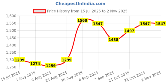 flipkart.com calyxia Kids Kick Scooter – Multi Design, Easy Riding, Endless Outdoor Fun Kids Scooter calyxia Price History Graph from 15 Jul 2025 to 2 Nov 2025