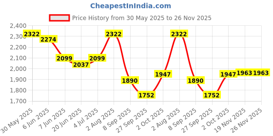 flipkart.com house of common Kids kick scooter with heavy and premium base and stylish color for 2-7 yrs Kids Scooter house of common Price History Graph from 30 May 2025 to 25 Nov 2025