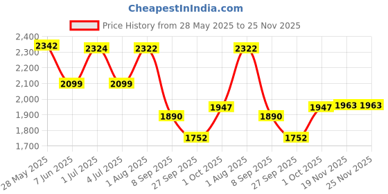 flipkart.com house of common Kids kick scooter with heavy and premium base and stylish color for 2-7yrs Kids Scooter house of common Price History Graph from 28 May 2025 to 24 Nov 2025