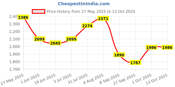 flipkart.com speedfox Kids kick scooter with heavy and premium base and stylish color for 2-7yrs Kids Scooter speedfox Price History Graph from 27 May 2025 to 13 Oct 2025