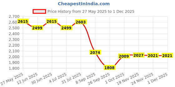 flipkart.com house of common Kids kick scooter with heavy and premium base and stylish color for 3-12 yrs Kids Scooter house of common Price History Graph from 27 May 2025 to 29 Nov 2025