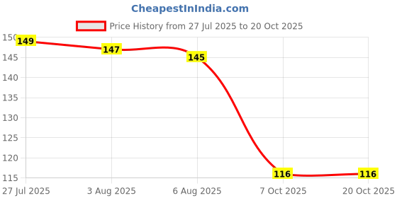 flipkart.com vr creatives Kids Kids Bal Krishna Rakhi Family rakshabandhan Rakhi Combo Set with 1 Chocolate for Brother Assorted Rakhi, Chawal Roli Pack Set vr creatives Price History Graph from 27 Jul 2025 to 19 Oct 2025