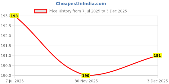flipkart.com pride store Kids Kids Rakhi -5550-KIDS-ASHRW-PLSTK-BDKPUMOTU-6N Mauli Thread Rakhi, Chawal Roli Pack, Greeting Card Set pride store Price History Graph from 7 Jul 2025 to 3 Dec 2025