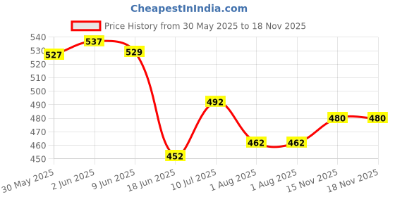flipkart.com himanshu tex Kids Kitchen Play Set himanshu tex Price History Graph from 30 May 2025 to 18 Nov 2025
