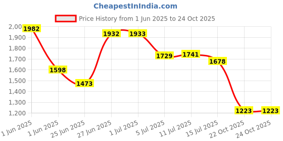 flipkart.com him tax Kids Kitchen Playset with Realistic Lights & Sounds, Play Sink with Running Water,Dessert Shelf Toy & Kitchen Set for 2 3 4 5 6 Year Old Girls him tax Price History Graph from 1 Jun 2025 to 23 Oct 2025