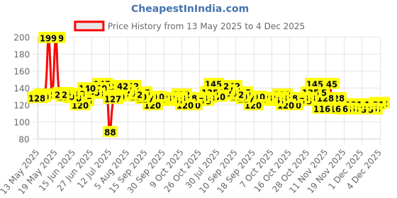 flipkart.com kidzfan Kids Knee & Elbow Protector Pads Soft To Wear Anti Slip Crawl Baby Kneecap Multicolor Baby Knee Pads kidzfan Price History Graph from 13 May 2025 to 4 Dec 2025
