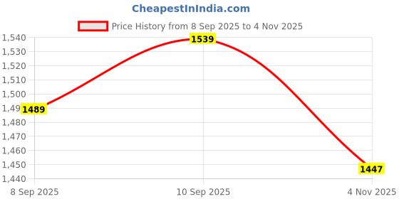 flipkart.com kids kraft Birthday Party Return Gift For Kids In Bulk Lunch Box For Kids (Pack of 24) 2 Containers Lunch Box kids kraft Price History Graph from 8 Sep 2025 to 4 Nov 2025