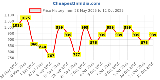 flipkart.com fun express Kids Laptop & Tablets 20 Activities & Games With Mouse for Boy & Girl fun express Price History Graph from 28 May 2025 to 12 Oct 2025