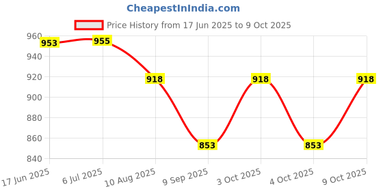 flipkart.com velcon Kids Laptop Computer Toy Electronic Alphabet Number Learning & Educational Toy velcon Price History Graph from 17 Jun 2025 to 9 Oct 2025