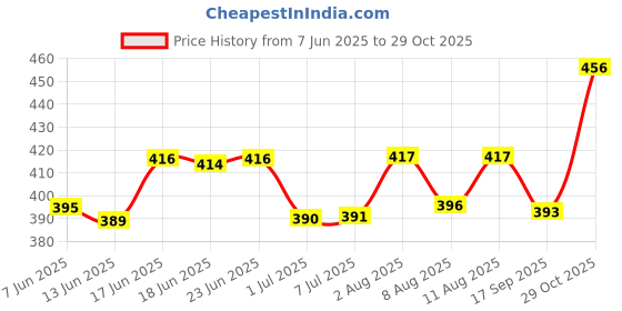 flipkart.com playmagic Kids Laptop Computer Toy|Alphabet&NumberChart|Birthday Gift forKids 3+ playmagic Price History Graph from 7 Jun 2025 to 29 Oct 2025