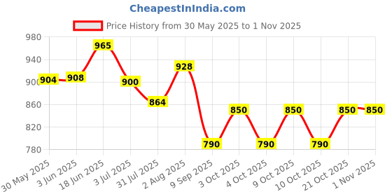 flipkart.com vaayu Kids Laptop Computer Toys Activity Electronics Alphabet & Number Learning Toy vaayu Price History Graph from 30 May 2025 to 31 Oct 2025