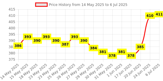 flipkart.com mm toys Kids Laptop - Educational Toy with Sound & Music | Alphabet & Number Learning mm toys Price History Graph from 14 May 2025 to 6 Jul 2025