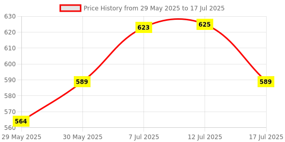 flipkart.com zuperia Kids Laptop, LED Display, with Music, Educational Laptop Learner with LED Screen, Multi Color zuperia Price History Graph from 29 May 2025 to 12 Jul 2025