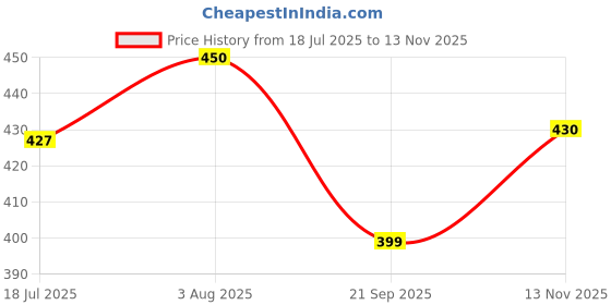 flipkart.com vikrida Kids Laptop Toy for 1-6 Years Learning Computer with Sound & Music vikrida Price History Graph from 18 Jul 2025 to 13 Nov 2025