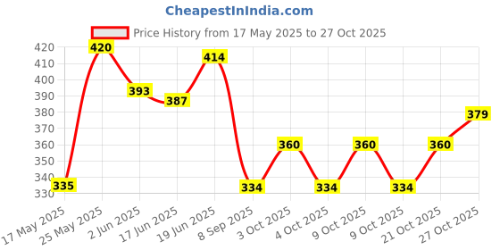 flipkart.com shopee Kids Laptop With LED Display & Music shopee Price History Graph from 17 May 2025 to 27 Oct 2025