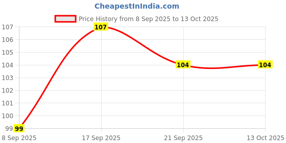 flipkart.com shalafi Kids Learn to Tie Shoes Lacing Toy,Learning Educational Toys Puzzle Board Game shalafi Price History Graph from 8 Sep 2025 to 12 Oct 2025