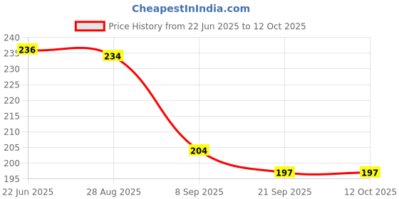flipkart.com nivita Kids Learning Charts Pack Of -07 nivita Price History Graph from 22 Jun 2025 to 12 Oct 2025