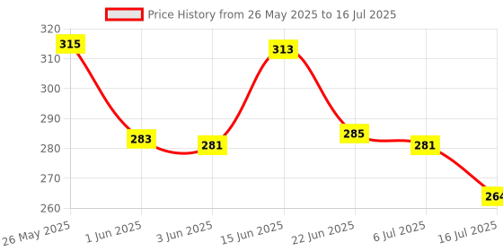 flipkart.com himanshu tex Kids Learning Cushion Alphanumeric, Fruits,Smiley & Characters Cushion Pack of 1 himanshu tex Price History Graph from 26 May 2025 to 16 Jul 2025