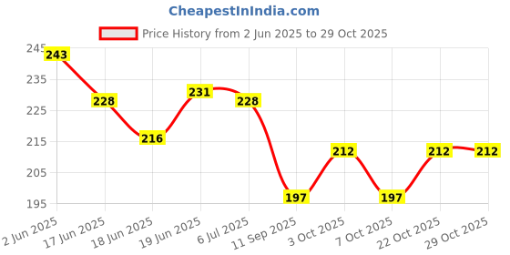 flipkart.com bhvmey kids learning cushion books toys for kids bhvmey Price History Graph from 2 Jun 2025 to 29 Oct 2025