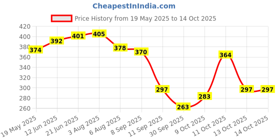 flipkart.com indob Kids Learning Intelligence Book With musical pronunciation indob Price History Graph from 19 May 2025 to 13 Oct 2025