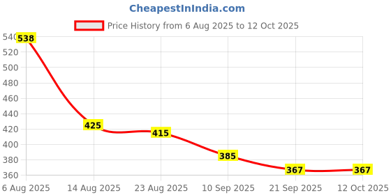 flipkart.com vally Kids Learning Laptop – Educational Computer Toy with Games, Music & ABC Learning vally Price History Graph from 6 Aug 2025 to 11 Oct 2025