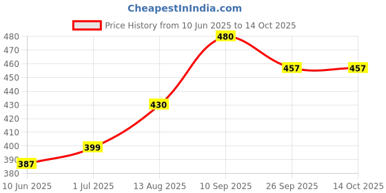 flipkart.com toytopio Kids Learning Laptop Toy | Educational Computer with Sound, Music & Game toytopio Price History Graph from 10 Jun 2025 to 13 Oct 2025