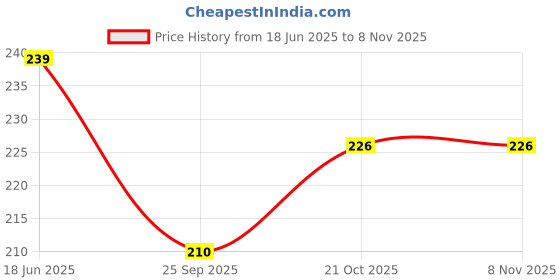 flipkart.com nafhotoz kids learning pillow books nafhotoz Price History Graph from 18 Jun 2025 to 8 Nov 2025