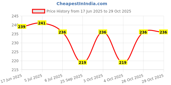 flipkart.com bhvmey kids learning pillow books toys for kids 2 to 3 years bhvmey Price History Graph from 17 Jun 2025 to 29 Oct 2025