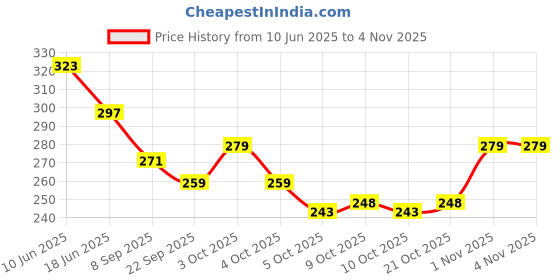 flipkart.com vibgyor products Kids Learning toy vibgyor products Price History Graph from 10 Jun 2025 to 1 Nov 2025