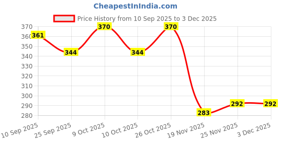 flipkart.com bhvmey Kids Learning Toy with Flash Cards – Real Voice Sound Machine bhvmey Price History Graph from 10 Sep 2025 to 2 Dec 2025