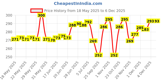 flipkart.com macvl5 Kids LED Rabbit Study Lamp with Night Light - Adorable Butt-shaped Design Study Lamp macvl5 Price History Graph from 18 May 2025 to 4 Dec 2025