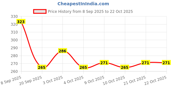 flipkart.com healthbest Kids Lightweight Body Lotion for 3 to 13 Years Daily School Moisturizer healthbest Price History Graph from 8 Sep 2025 to 21 Oct 2025
