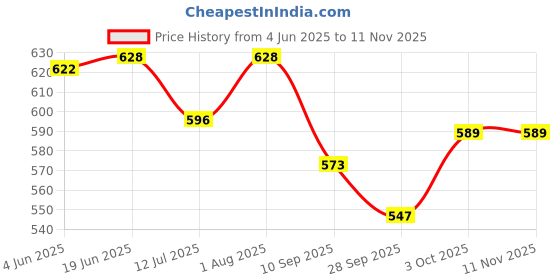 flipkart.com kids LUCKY BOY Doll (30 cm-Height While Standing) Pack of 01 kids Price History Graph from 4 Jun 2025 to 11 Nov 2025