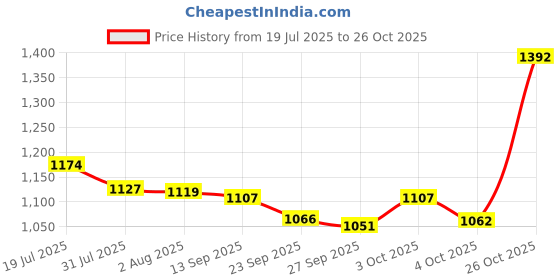 flipkart.com nhr Kids Luggage With Wheels For Boys & Girls , Travel Carry On Suitcase Cap-25 KG Rideons & Wagons Non Battery Operated Ride On nhr Price History Graph from 19 Jul 2025 to 26 Oct 2025