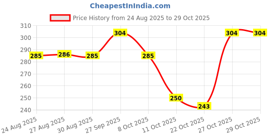 flipkart.com vogstyle Kids Lunch Bag Combo – Spiderman & Unicorn Design, Lightweight Waterproof Lunch Bag vogstyle Price History Graph from 24 Aug 2025 to 29 Oct 2025