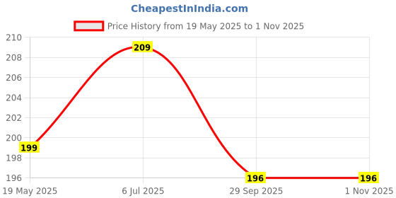 flipkart.com embvy Kids Lunch Bag for Keeping Meals and Snacks Fresh and Cool. Spacious and Waterproof Lunch Bag embvy Price History Graph from 19 May 2025 to 31 Oct 2025