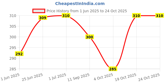 flipkart.com mobophono KIDS LUNCH BAG ,TIFFIN BOX FOR SCHOOL,PICNIC,TRAVELS Waterproof Lunch Bag mobophono Price History Graph from 1 Jun 2025 to 23 Oct 2025