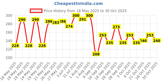 flipkart.com sanno world Kids Magic Bowl Universal 360 Rotate Funny Toys Baby Gyro Feeding Toy Bowl Dishes Kids Boy Girl Spill Proof Bowl- plastic sanno world Price History Graph from 18 May 2025 to 30 Oct 2025
