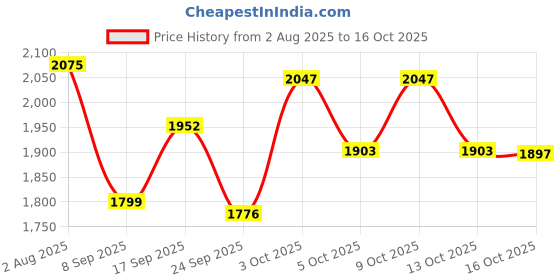 flipkart.com whimsy beauty Kids Make Up Beauty Kit | Safe & Fun Makeup Set with Brushes, Lip Tint & More whimsy beauty Price History Graph from 2 Aug 2025 to 16 Oct 2025