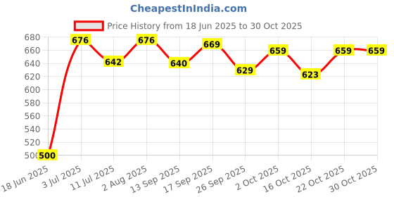 flipkart.com linivya Kids Makeup Kit – 15-Piece Safe Set with UniGlow Pink Fur Bag for Ages 6–17 linivya Price History Graph from 18 Jun 2025 to 30 Oct 2025