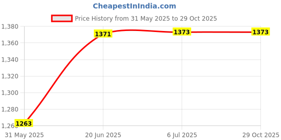flipkart.com priyadarshi Kids Makeup Kit for Girl, Unicorn Toys for Girl priyadarshi Price History Graph from 31 May 2025 to 29 Oct 2025