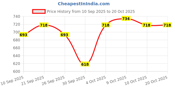 flipkart.com linivya Kids Makeup Kit for Girls & Teens with Unicorn Pink Bag - Real Safe & Non-Toxic linivya Price History Graph from 10 Sep 2025 to 20 Oct 2025